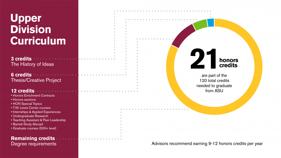 Upper Division Curriculum Barrett Students ASU