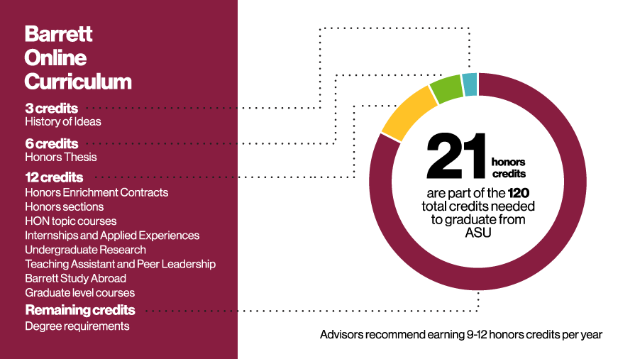 Barrett Online Curriculum | Barrett Students | ASU